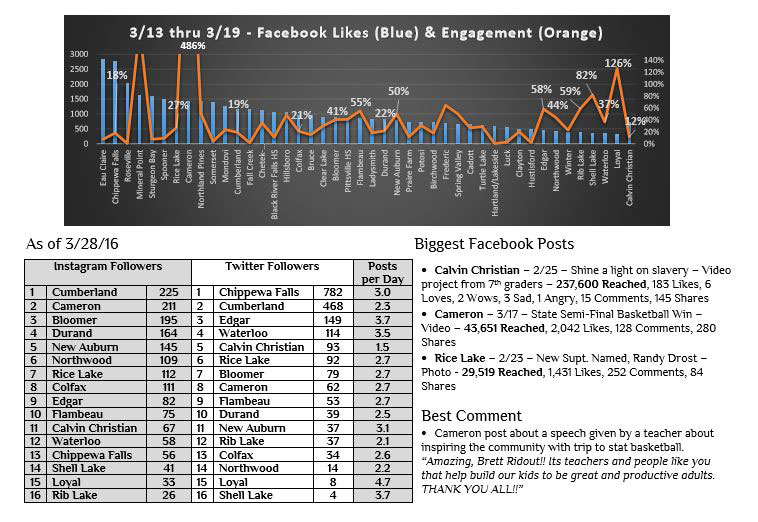Social Media Report Card: How Does Your School Measure Up?