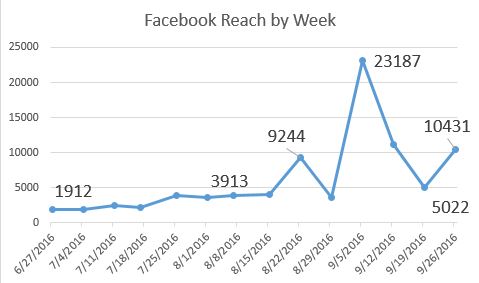 School District of Flambeau Facebook Reach by Week