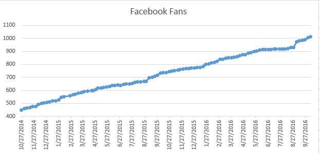 School District of Flambeau Facebook Fan Chart