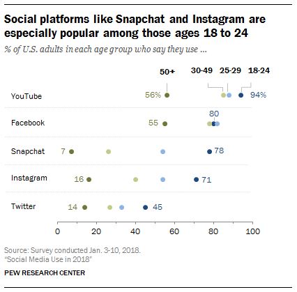 Social Media Use in 2018