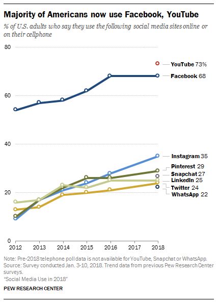 Social Media Use in 2018 - The Latest Data & How it Impacts Your School