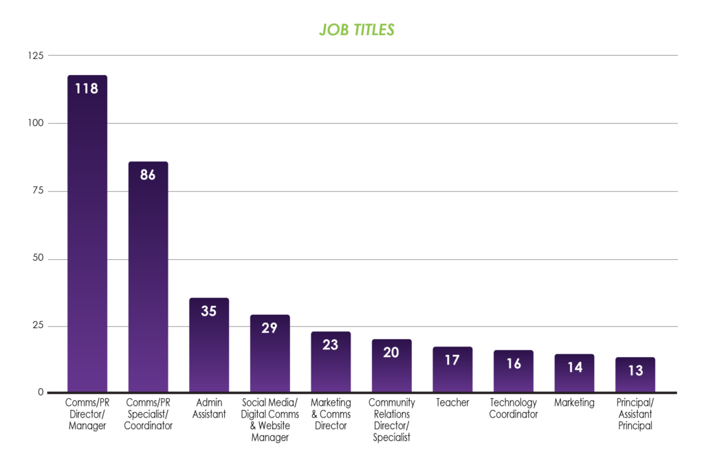 Graph: Job Titles
