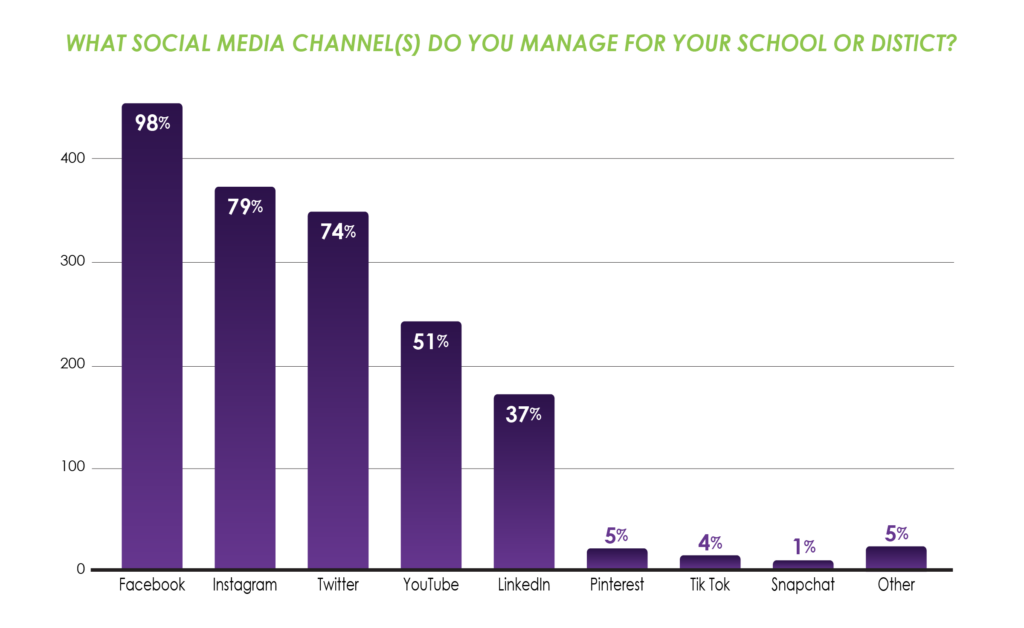 Graph: Social Media Channels