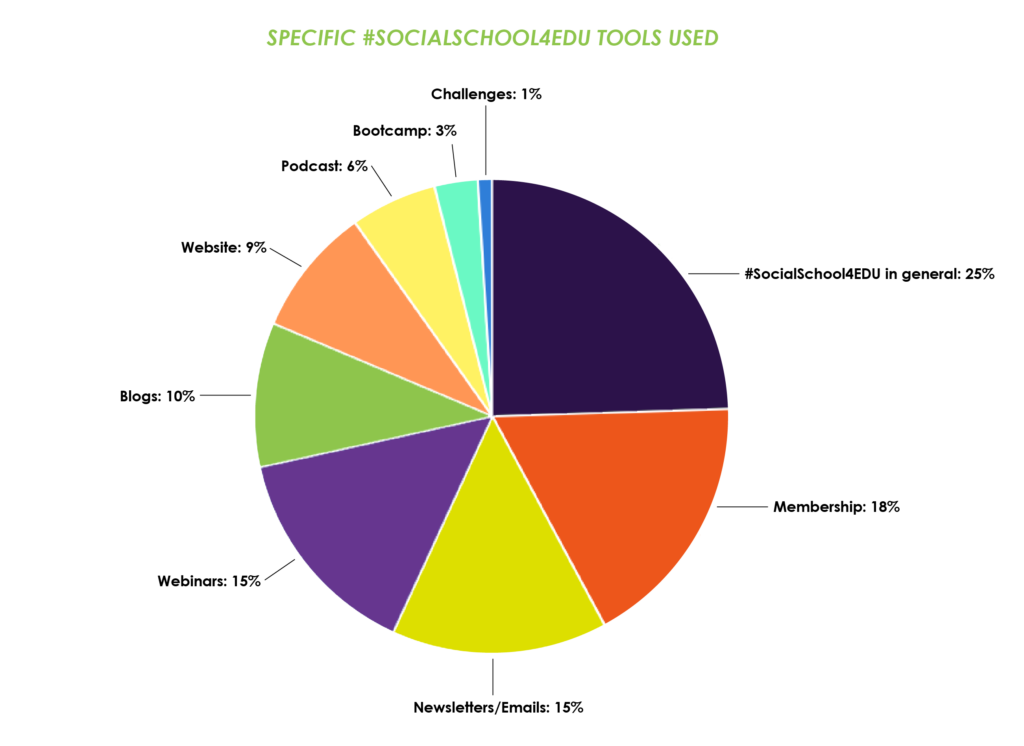 Graph: SS4EDU Tools Used