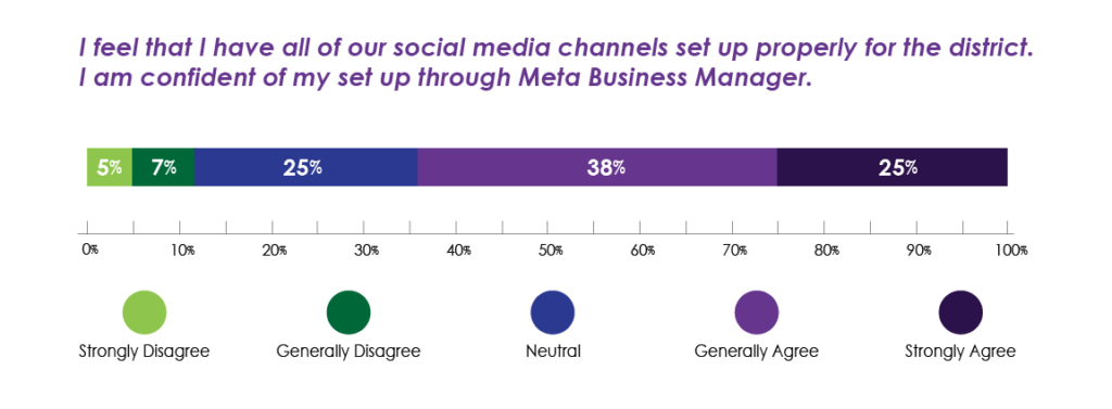 2023 School Communications Survey Graphic: How Are Your Social Media Channels Set Up?
