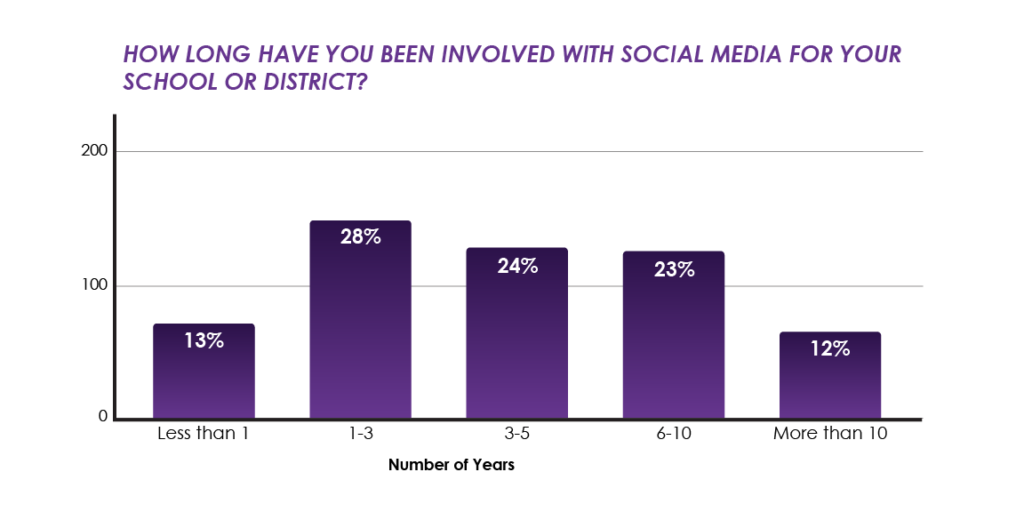 2023 School Communications Survey Graphic: How Long Have You Been Involved with Social Media for Your School or District?