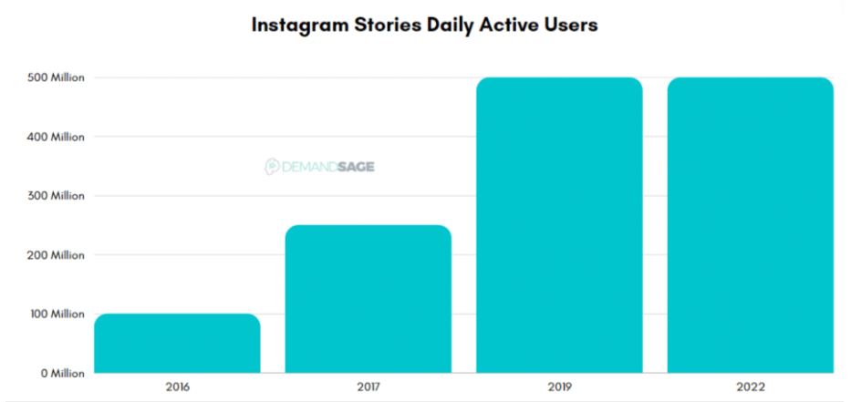 Graph from DemandSage of Instagram Stories Daily Active Users