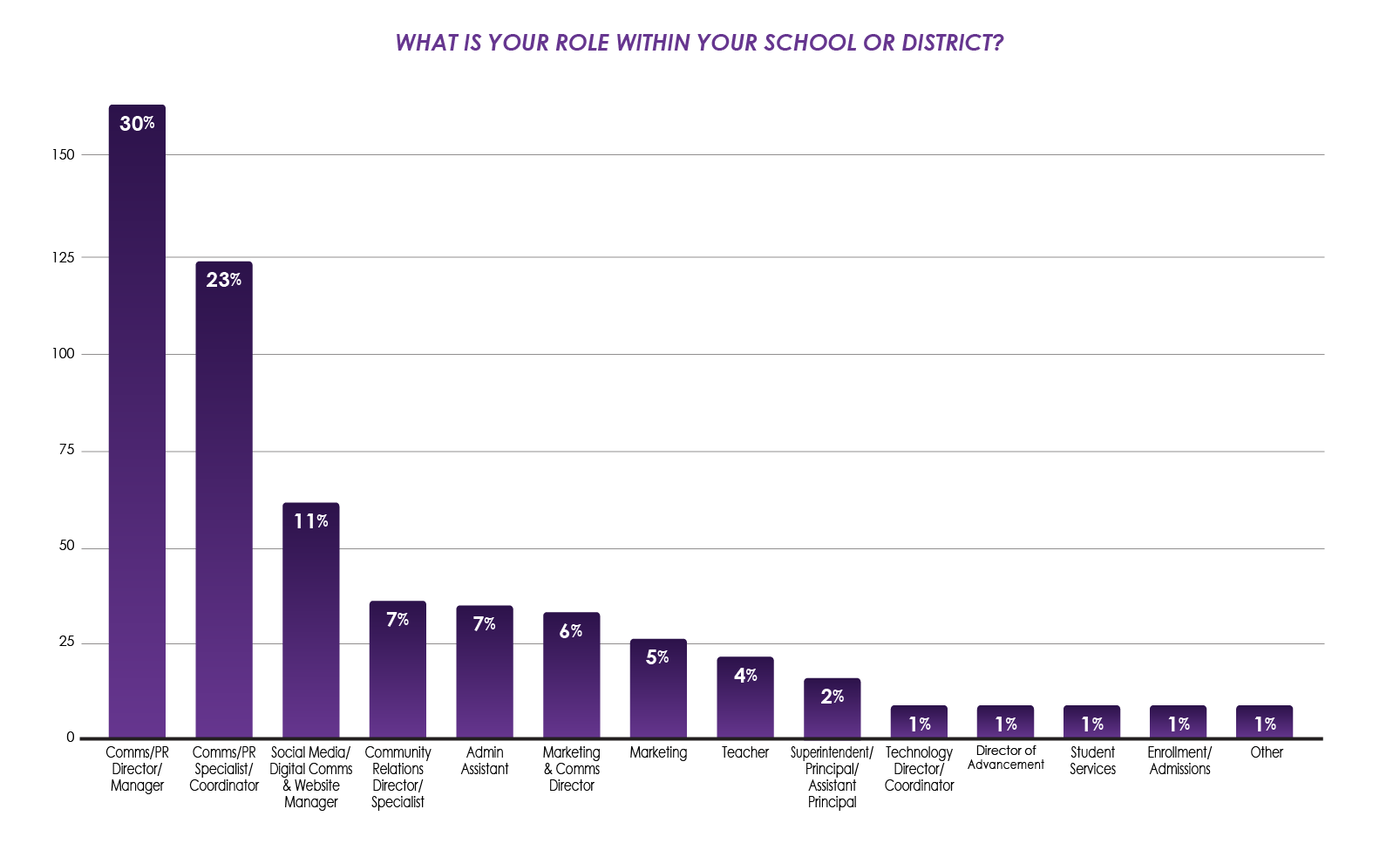 2023 School Communications Survey Graphic: What is Your Role Within Your School or District?