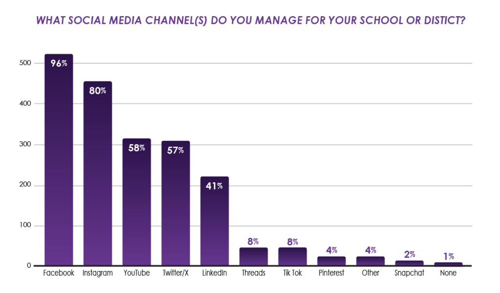 2023 School Communications Survey Graphic: What Social Media Channel(s) Do You Manage for Your School or District?