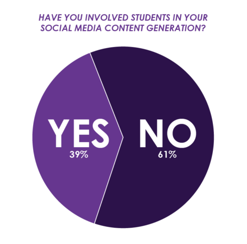 2023 School Communications Survey Graphic: Are You Involving Your Students in Social Media Content Creation?