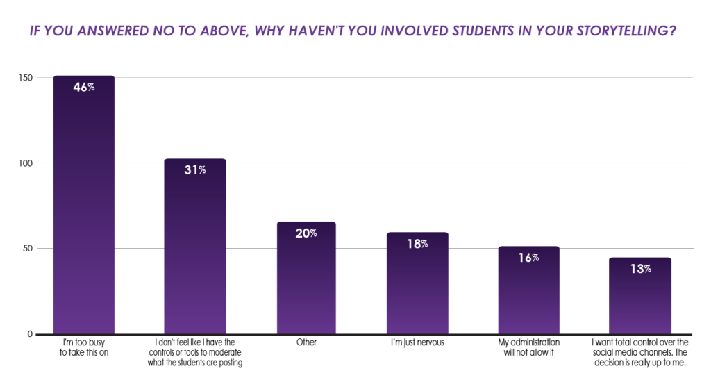 2023 School Communications Survey Graphic: Why haven't you involved students in social media content creation?
