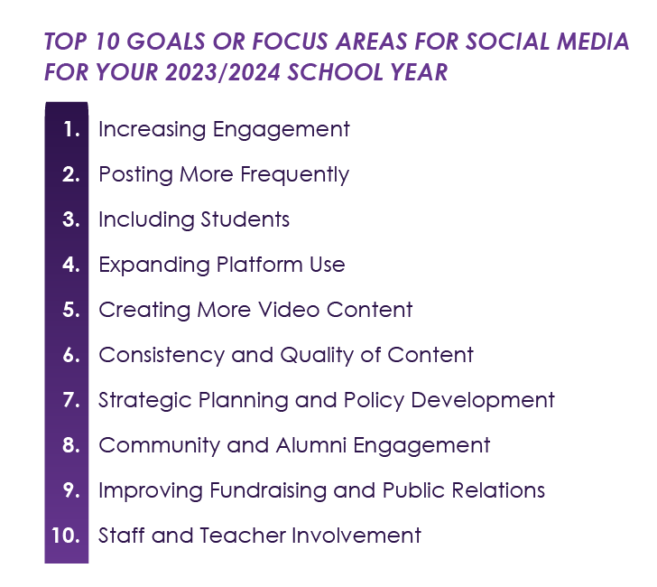 2023 School Communications Survey Graphic: Top 10 Goals or Focus Areas for Social Media in the 2023/2024 School Year