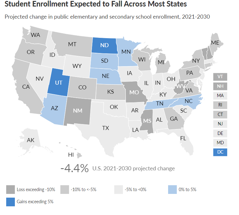 Pew Research Center's Chart: Student Enrollment Expected to Fall Across Most States