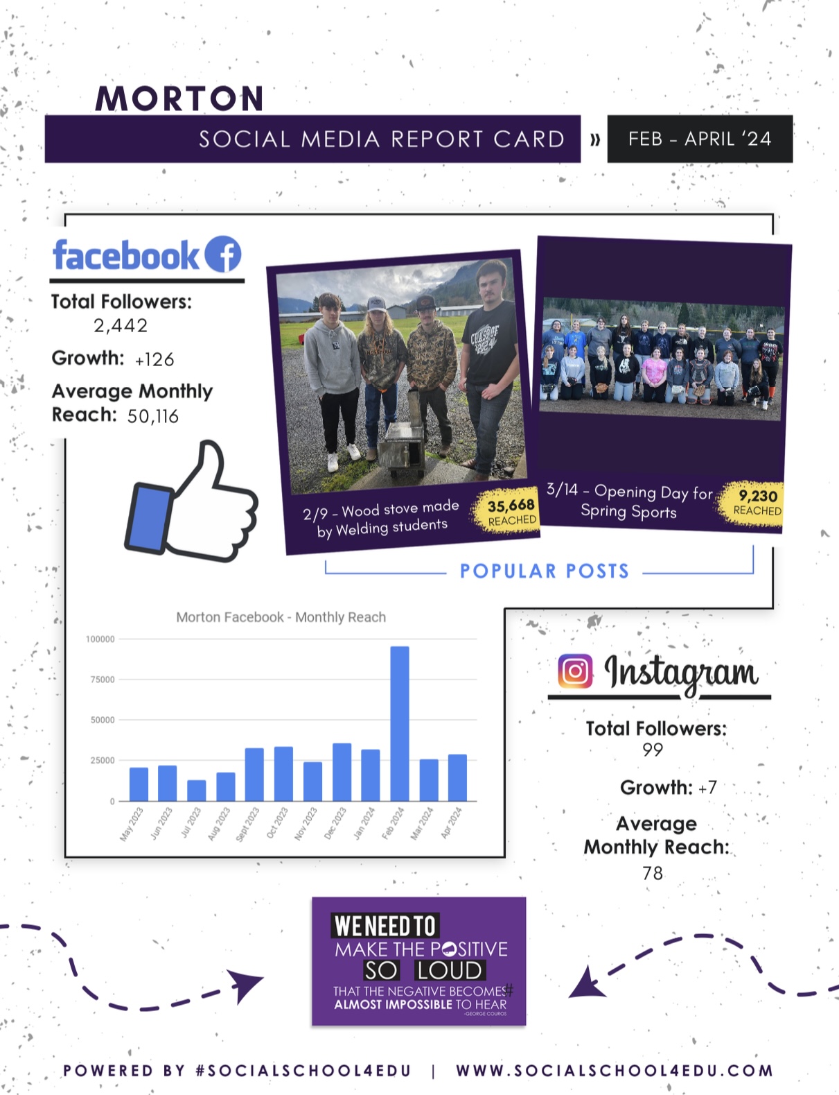 Morton School District Social Media Report Card