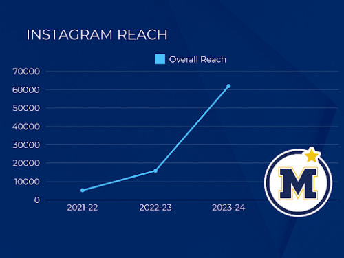 Mahtomedi Public Schools Instagram Reach Graph