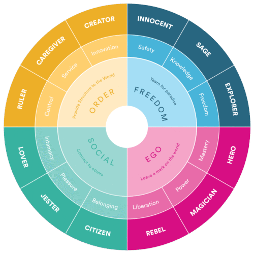 Brand Archetype Wheel