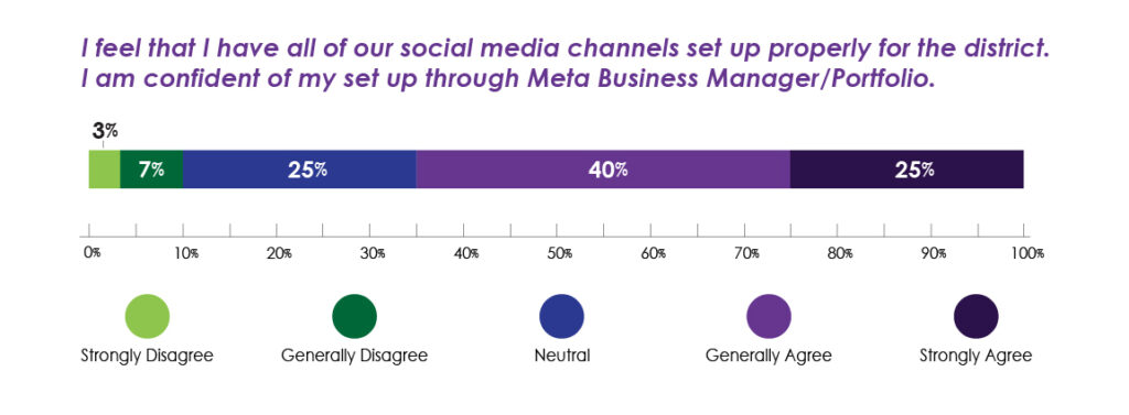 Graph: How Are Your Social Media Platform Set-up Skills?