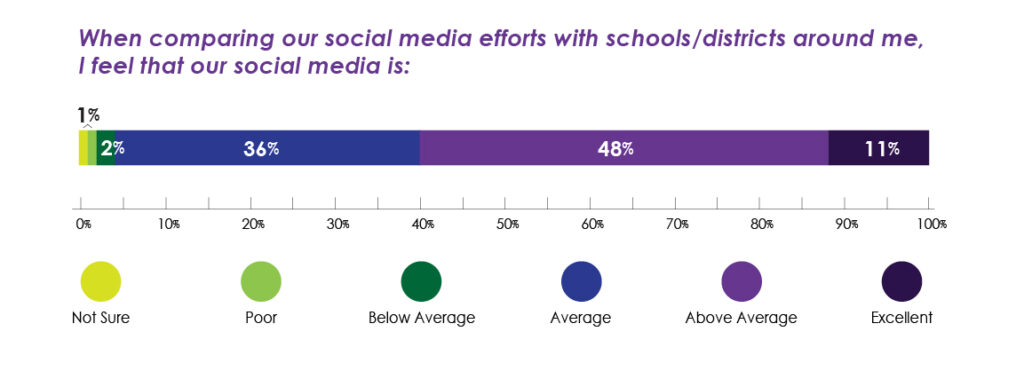 Graph: What is Your Self-Rating on Social Media Efforts?