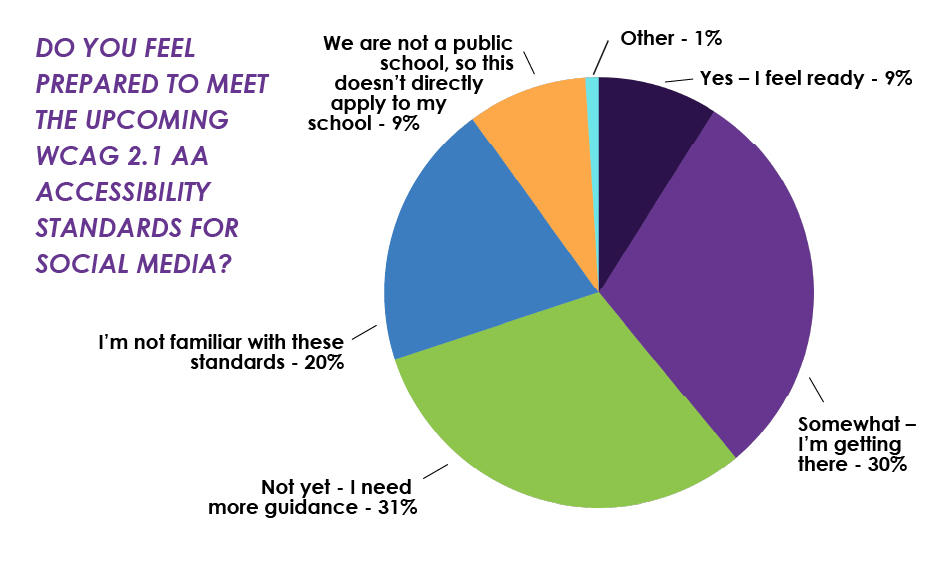 Chart: Are You Prepared to Meet Accessibility Standards?