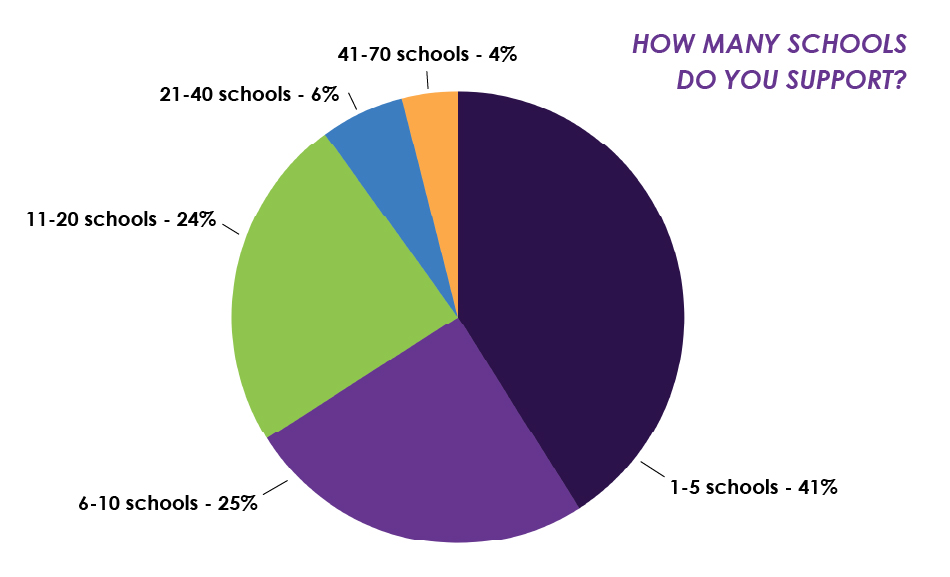 Chart: How many schools do you support?