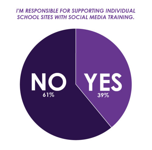 Chart: Do You Support Multiple Schools?