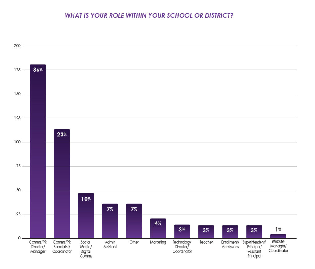 Graph: What is Your Role Within Your School or District?