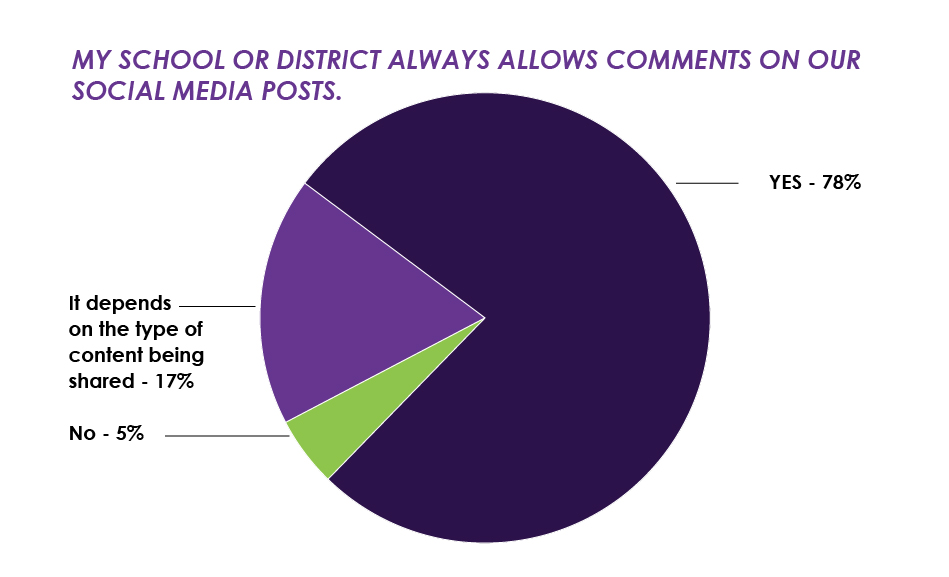 Chart: Do You Allow Comments on Social Media?