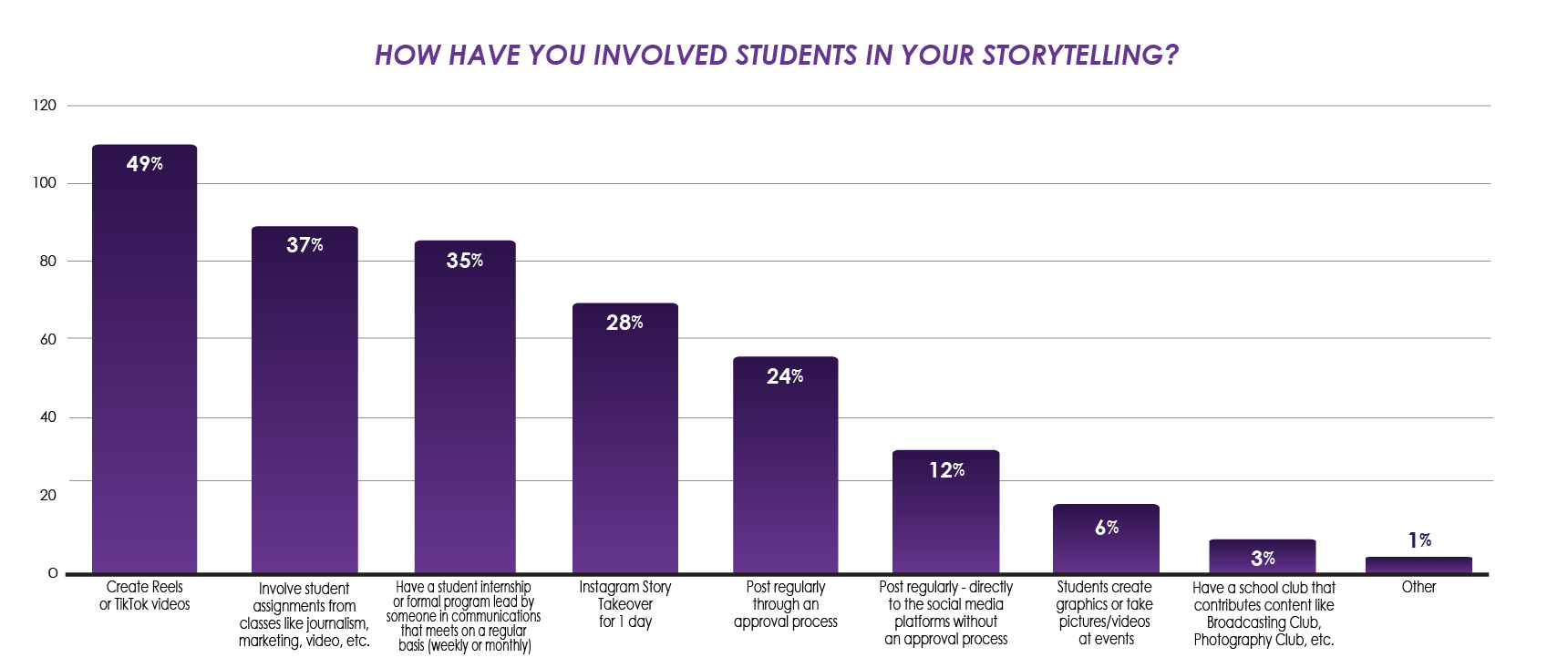 Graph: How Are You Involving Students as Social Media Contributors?