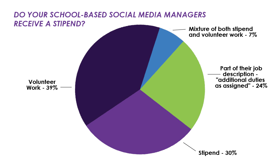 Chart: Do Your School-Based Social Media Managers Receive a Stipend?