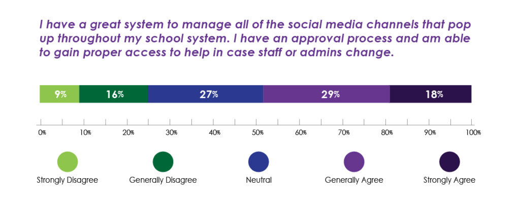 Graph: How Do You Keep Track of Affiliated Social Media Accounts?