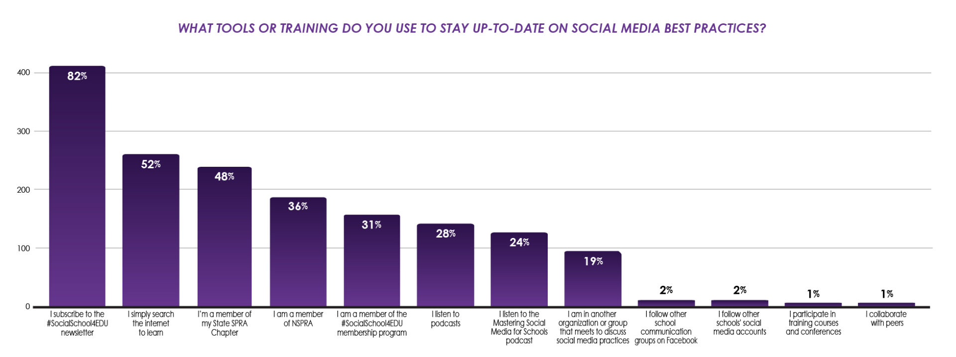 Graph: What Are Your Avenues for Professional Development?