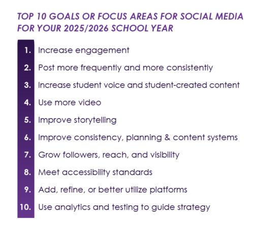 List: What Are Your Goals for Social Media this Year?