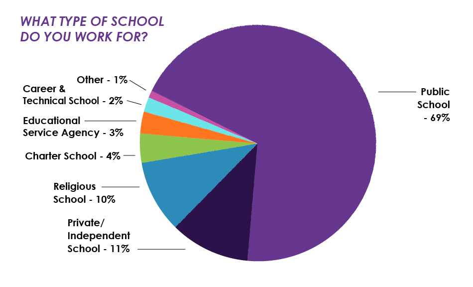 Graph: What Type of School Do You Work For?